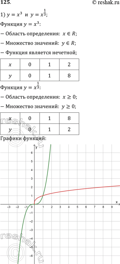 Изображение 125. В одной системе координат построить графики функций, находя сначала их области определения и множества значений:1) у = X3 и у = X1/3 ;	2) у = х4 и у = х1/4;3)...