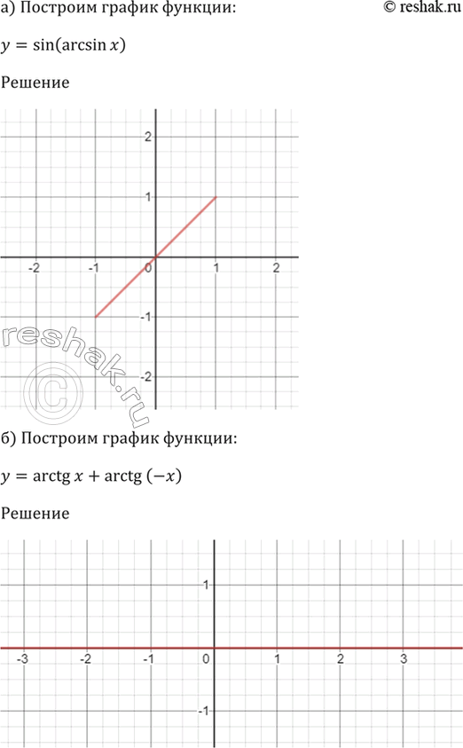 Изображение 17.16 Постройте график функции:а) у = sin (arcsin x);б) у = arctg x + arctg (-x);в) У = tg (arctg x);г) у = arcsin x + arcsin...