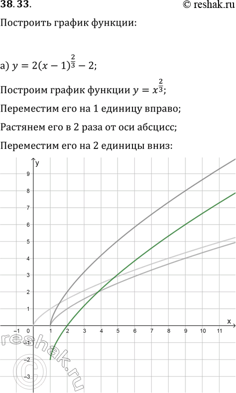Изображение 38.33 Постройте график функции:а) у = 2(x - 1)^2/3 - 2;б) у = -1/((4)корень(x + 4)) + 2;в) у = -(х + 2)^3/2 + 1;г) у = 1,5(x - 3)^-2/7 -...