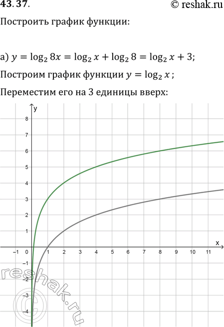 Изображение 43.37 Постройте график функции:а) у = log2 8x;б) у = log1/2 4х;в) у = log3 x/27;г) y = log1/3...