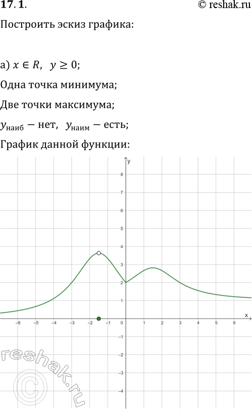 Изображение 17.1. Постройте эскиз графика какой-нибудь функции, обладающей указанными свойствами:а) Функция определена на всей числовой прямой; имеет одну точку минимума и две...