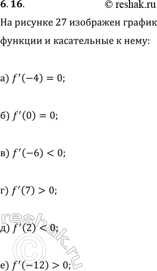 Изображение 6.16. На рисунке 27 изображён график функции y=f(x) и касательные к нему, проведённые в некоторых точках. Пользуясь рисунком, сравните с нулём значения производных в...