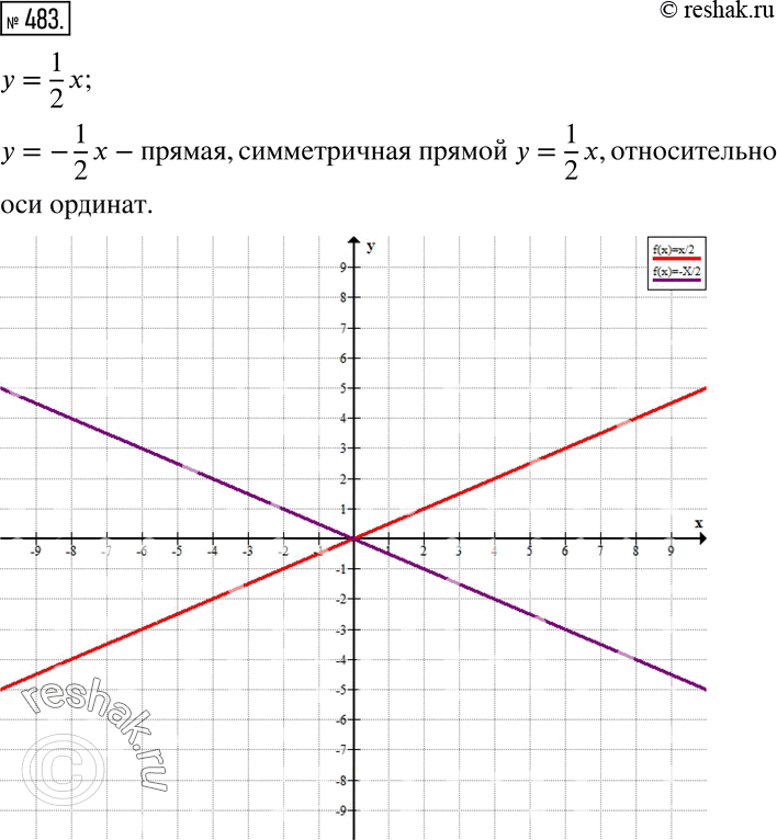 Изображение 483 На рисунке 5.32, а изображена прямая, которая является графиком зависимости y = 1/2*x(см. задание 482). Перенесите этот рисунок в тетрадь и постройте в той же...