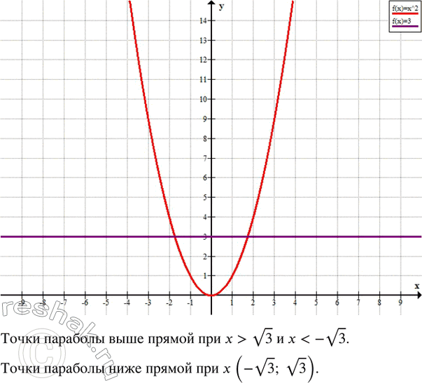 Изображение 593. На одной координатной плоскости построить параболу y=x^2 и прямую y=3. При каких значениях x точки параболы лежат выше прямой? ниже...