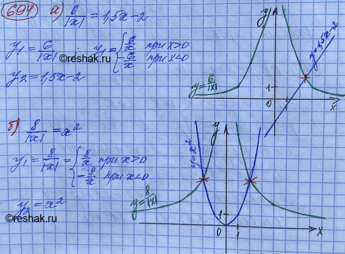Изображение 694 Решите графически уравнение:а) 6/|x| = 1,5x-2; б) 8/|x| = x2; в) 3/|x|=x+1; г) x2=5/|x|....