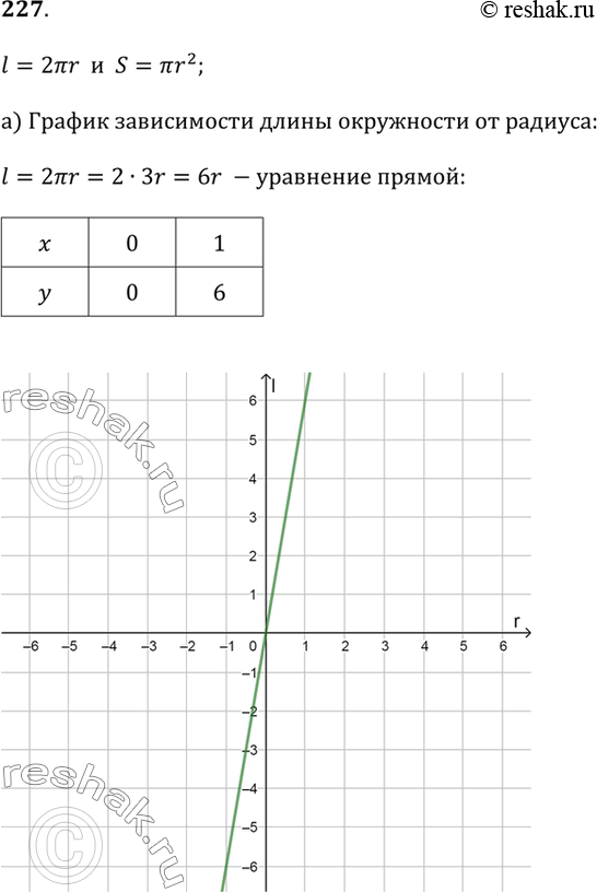 Изображение 227. Длина окружности l вычисляется по формуле l = 2?r, а площадь круга S — по формуле S = ?r^2, где r — радиус. Постройте график зависимости:а) длины окружности от...
