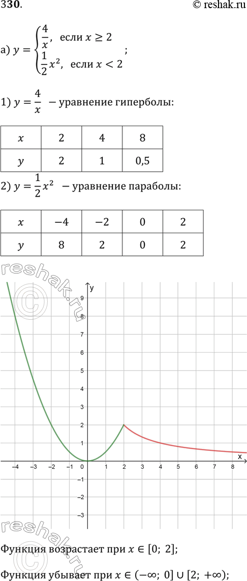 Изображение 330.Постройте график функции и укажите промежутки возрастания и убывания функции:а) y = 4/x, если x ? 2  и  y = 1/2 x^2, если x < 2;б) y = -x^2 + 1, если x ? -2  и...