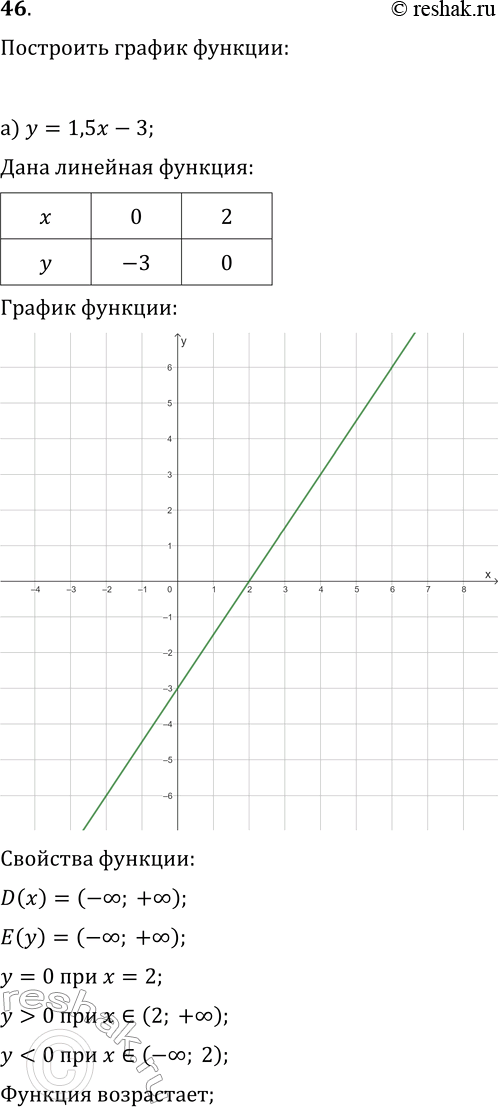 Изображение 46 Постройте график функции и перечислите её свойства: а) у = 1,5x - 3; б) у = -0,6х +...