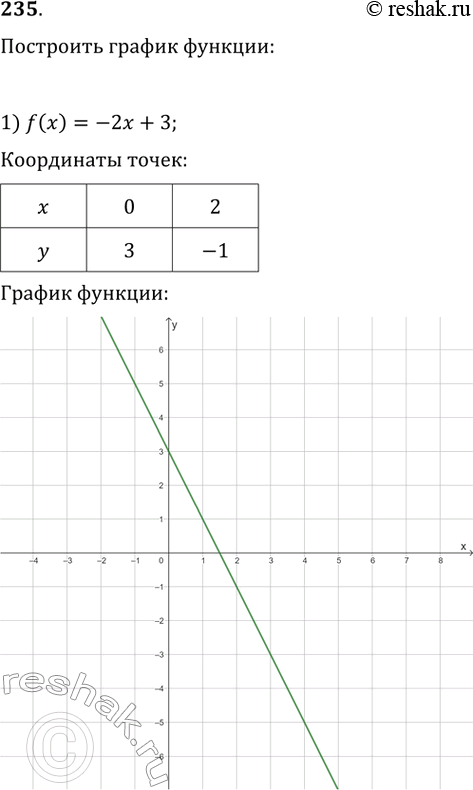 Изображение 235. Постройте график функции:1) f(x) = -2х + 3; 2) f(х) = - 1/4 х ; 3) f(х) = 3;4) f(х) = -...
