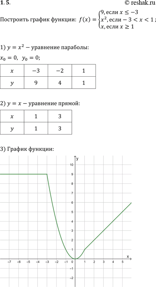 Изображение 1.5. Постройте график функции:f(x)={(9, если x?-3; x^2, если...