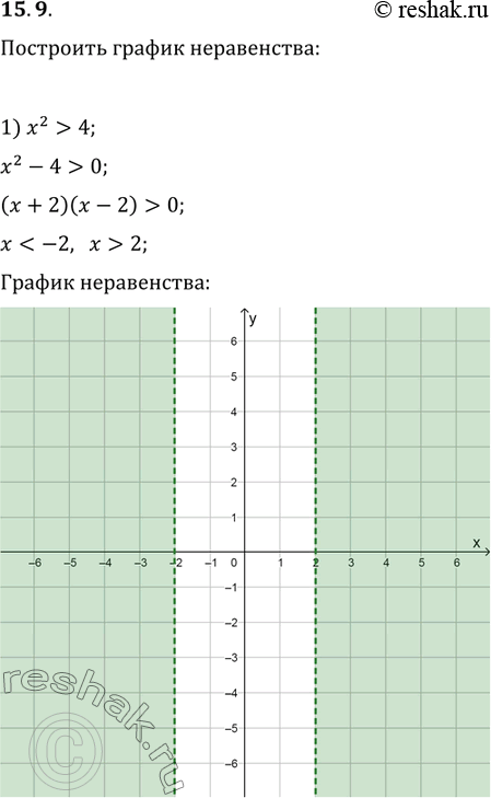Изображение 15.9. Постройте график неравенства:1) x^2>4;   4) y?2|x|-1;2)...