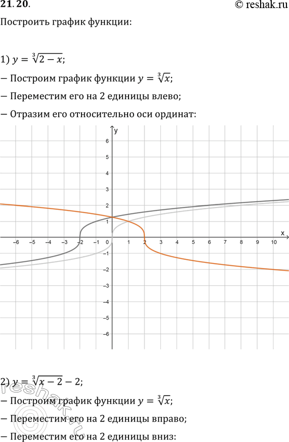 Изображение 21.20. Постройте график функции:1) y=(2-x)^(1/3);   3) y=|x|^(1/3);   5) y=|x-1|^(1/3);2) y=(x-2)^(1/3)-2;   4) y=(|x|-1)^(1/3);   6)...
