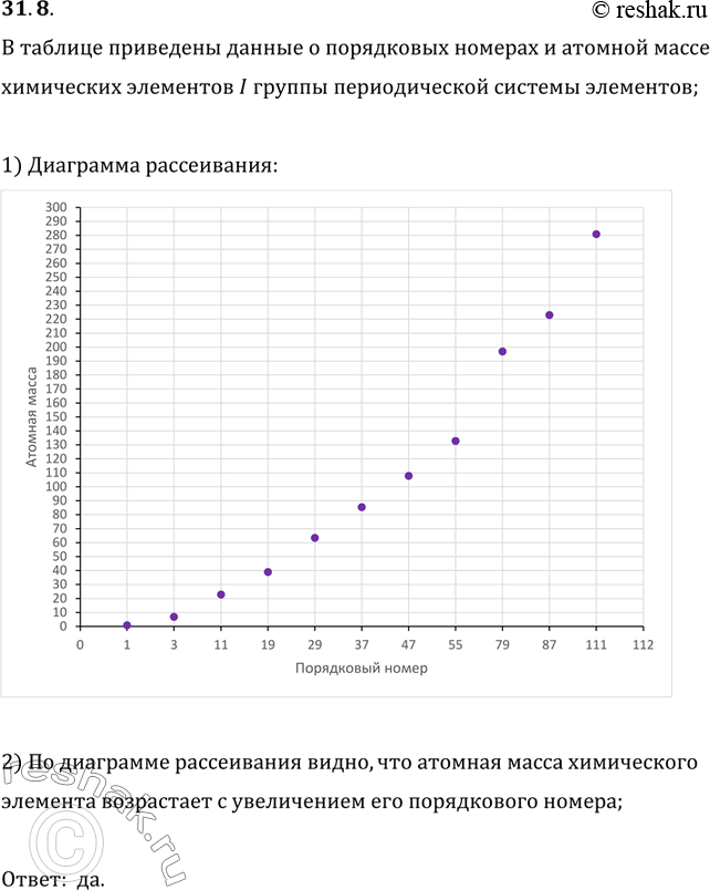 Изображение 31.8. В таблице приведены данные о порядковых номерах и атомной массе химических элементов I группы периодической системы элементов. Постройте диаграмму рассеивания....