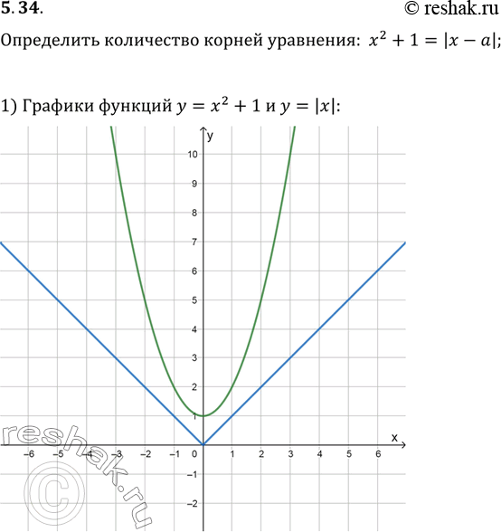Изображение 5.34. Сколько корней в зависимости от значения параметра a имеет уравнение...