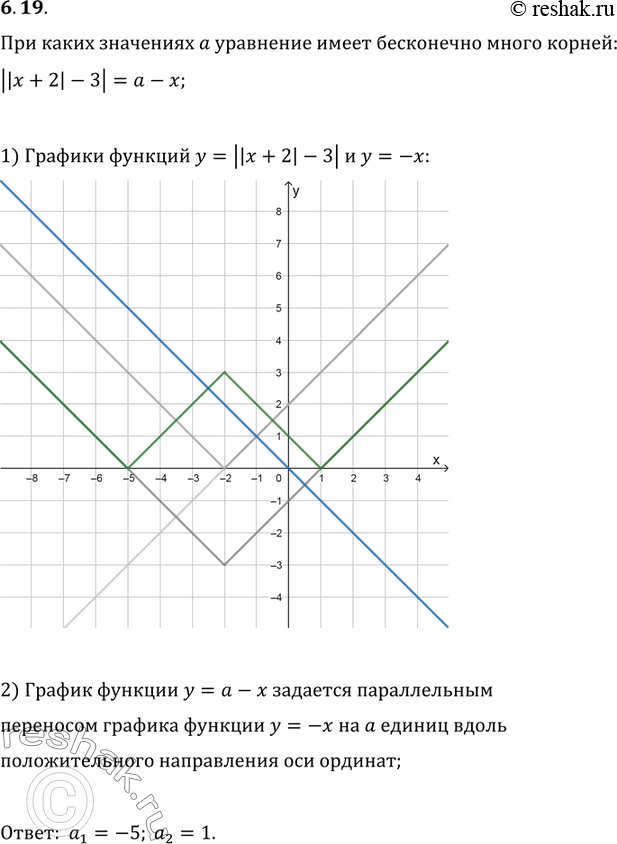Изображение 6.19. При каких значениях параметра a уравнение ||x+2|-3|=a-x имеет бесконечно много...