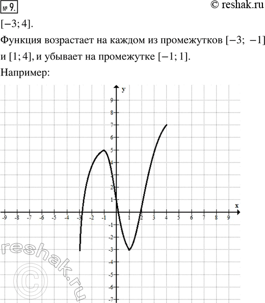 Изображение 9. Начертите график какой-либо функции, определённой на промежутке [-3; 4], такой, что функция возрастает на каждом из промежутков [-3; -1] и [1; 4], убывает на...