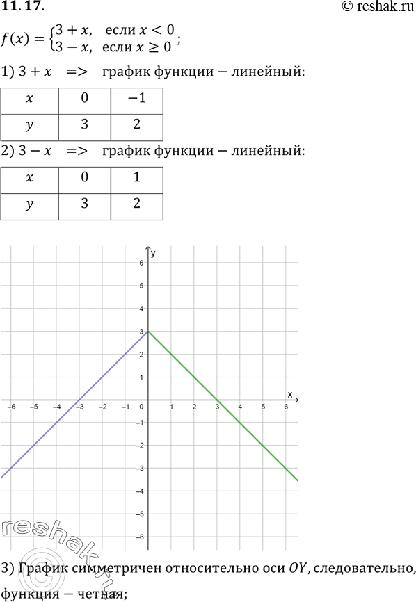 Изображение Постройте график функции у=f(x) и исследуйте ее на четность:11.17 f(x) = система3+x, если...