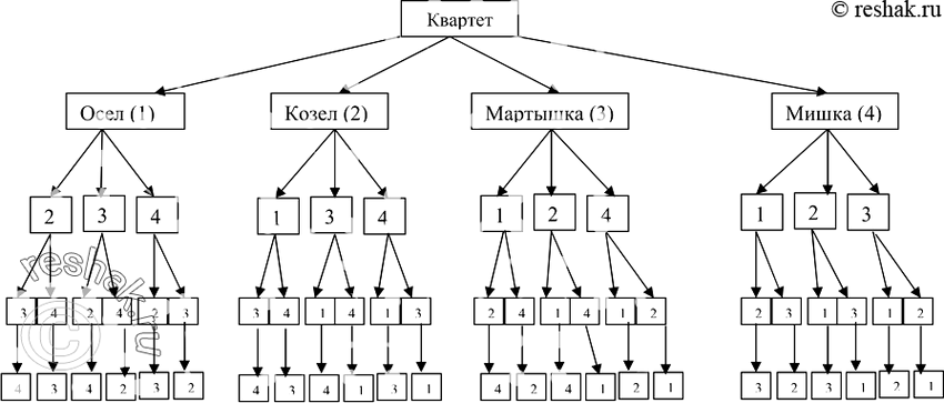 Изображение 154.	Вспомните басню И. А. Крылова «Квартет»:Проказница Мартышка,Осёл,КозёлДа косолапый Мишка Затеяли сыграть Квартет.Ударили в смычки, дерут, а толку...