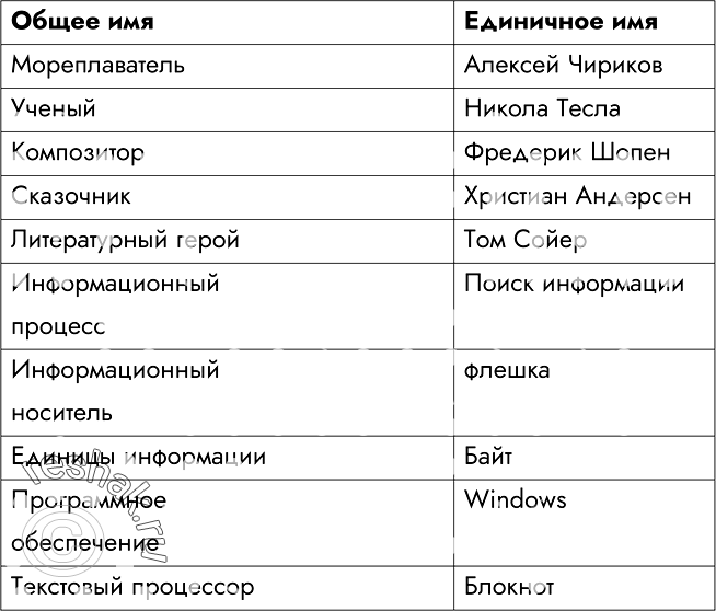Изображение 3 Вспомните по одному объекту каждого из приведенных множеств и запишите их единичные имена.МореплавательУчёныйКомпозиторПисательСказочникЛитературный...