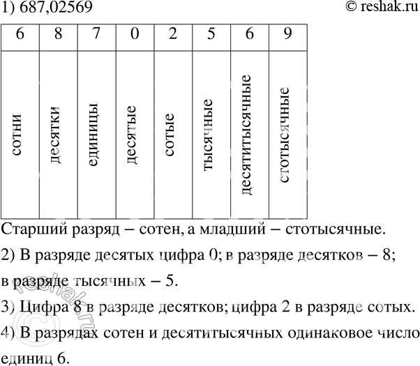 Изображение 112 Рассмотрите десятичную дробь 687,02569.1) Какие разряды содержатся в этой записи? Назовите старший и младший разряды.2) Какая цифра записана в разряде десятых? в...