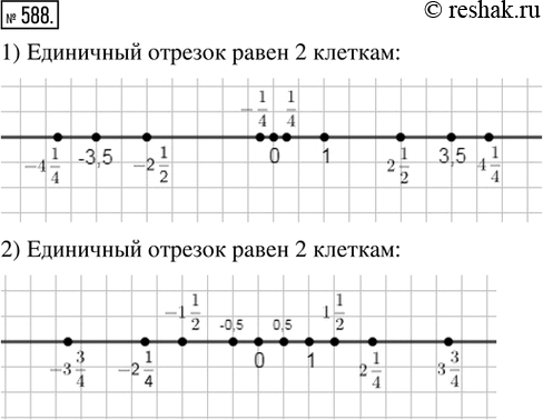 Изображение 588. Моделируем. Начертить координатную прямую, взяв за единичный отрезок длину двух клеток. Отметить на ней заданное число и число, ему противоположное:1) 3,5; +1/4;...