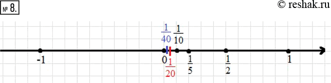 Изображение 8. Отметьте на прямой точки с координатами: 1; 1/2; 1/5; 1/20; 1/10; 1/40; 0;...