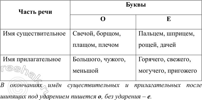 Изображение Определите, какие гласные в суффиксах нужно писать в следующих случаях. Составьте и запишите 2 предложения со словами ветреный и ветряной.Ветреная погода, ветреные...