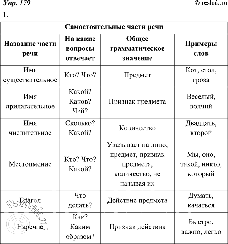 Изображение Заполните таблицу.Самостоятельные части речиНазвание части речи1.2.3.4.5.6.На какие вопросы отвечает..................Общее...